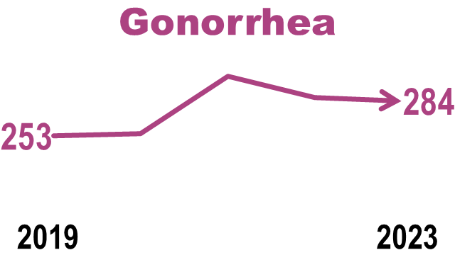 2023 Gonorrhea surveillance graph