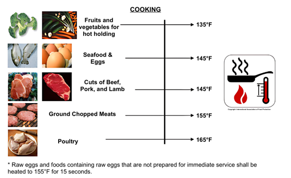 Cooking temperature