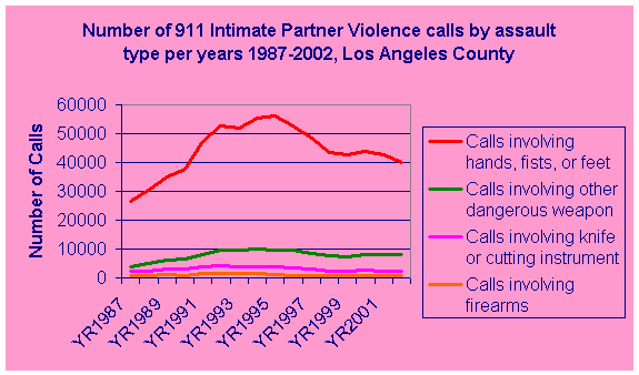 Number of 911 Intimate Partner Violence calls by assault type per years 1987-2002, Los Angeles County