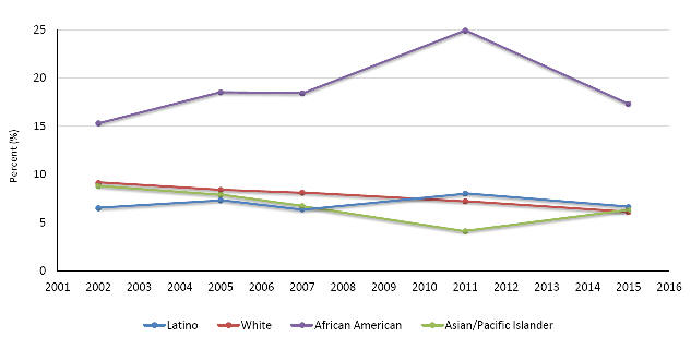 Current Asthma6Trend among Los Angeles County Children (0-17 years) by Race/Ethnicity, LACHS 2002-2015
