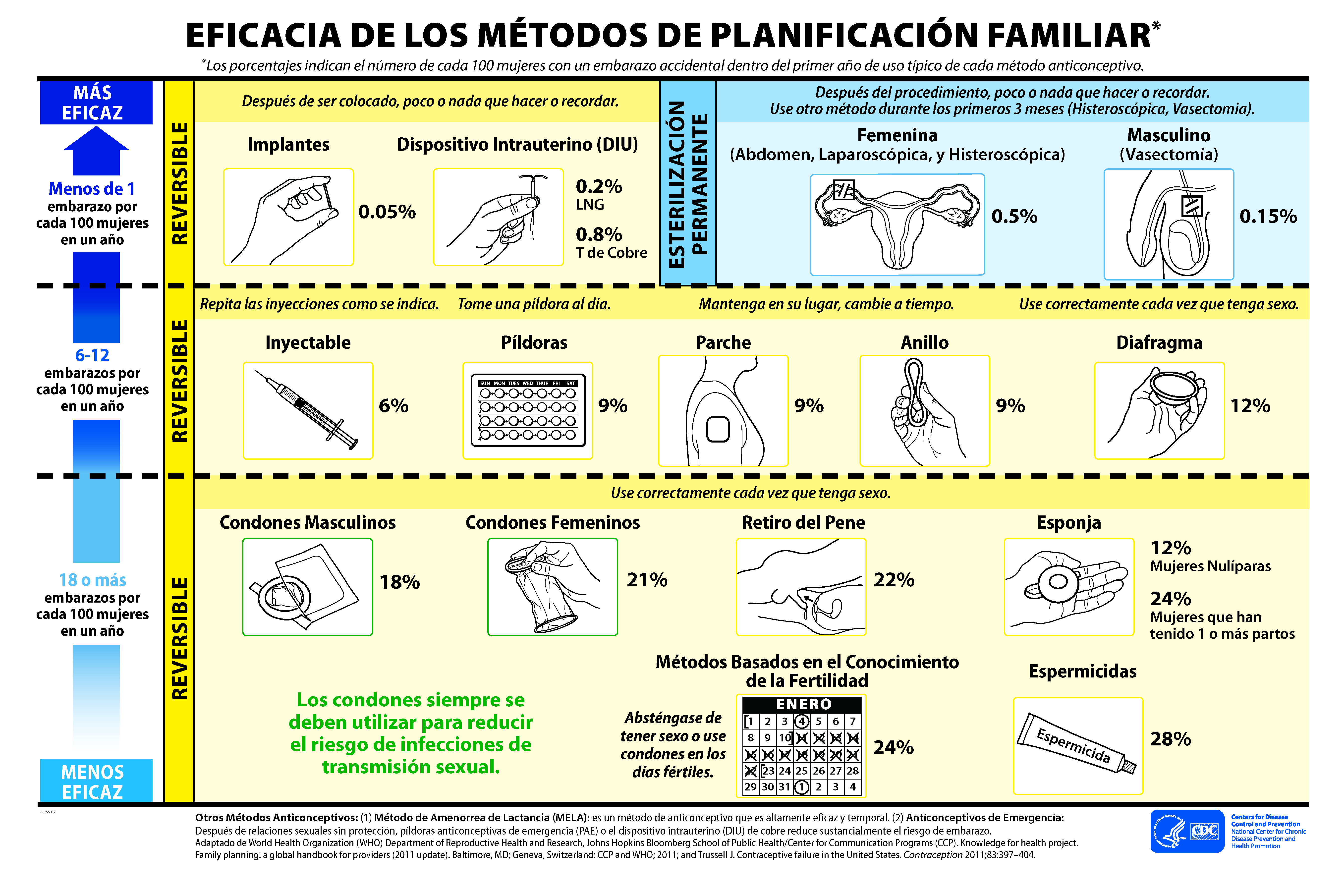 Foto de los metodos de planifiicacion familiar