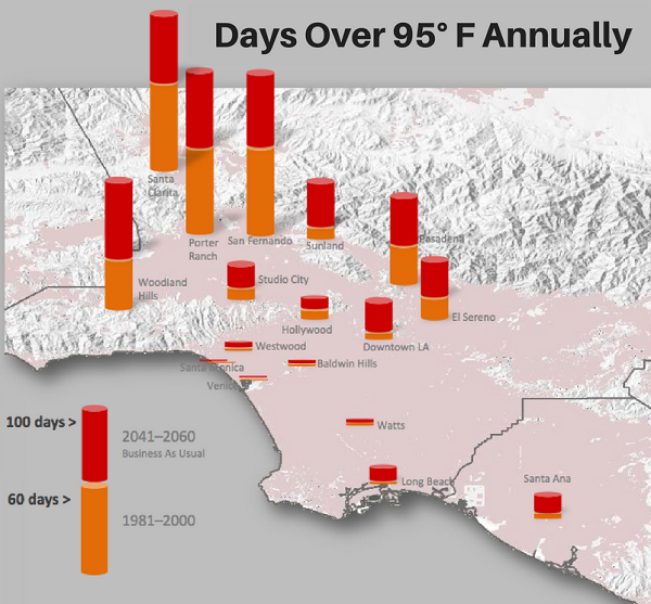 Days over 95 degrees annually