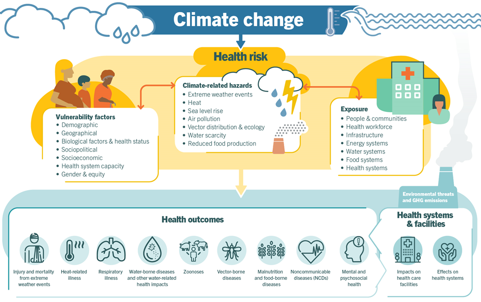 Climate Change - Health Risk
