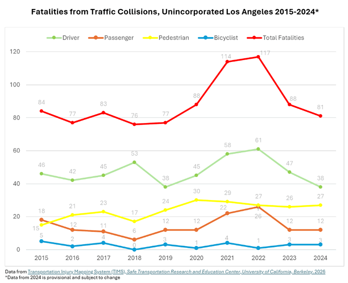 Fatalities unincorporated area 2024