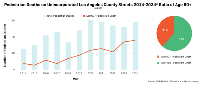Pedestrian Statistics