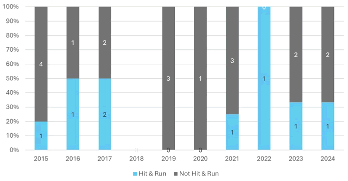 Hit and run Bicycles 2024