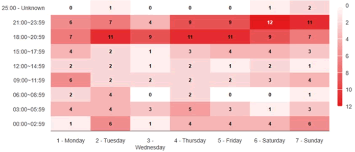 Day and Time fatsl collisions 2024