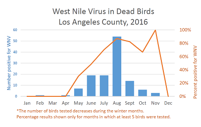 2016 graph WNV-positive dead birds by month
