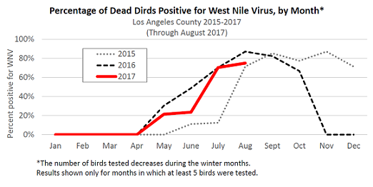 2015-2017 Dead Birds WNV graph thropugh Aug 2017