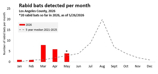 2025 graph - number of rabid bats per month in Los Angeles County